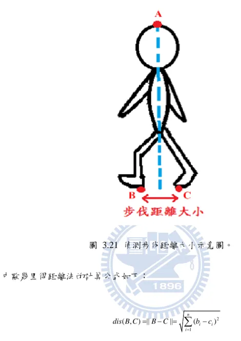 圖 3.21 偵測步伐距離大小示意圖。  其中歐幾里得距離法的計算公式如下：  2 1( , ) |||| ( )niiidis B CB Cbc  (3-4)  n 為資料的維度大小，本論文在這邊的 n=2。  得到一周期的序列數據後，我們從中找出最大的距離來做為步伐大小的特徵。最 大的距離意即此人在這一週期內，雙腳步伐跨最大的距離，如圖 3.22 所示。此外， 本論文在這邊一起把每個人走路一周期所花費的時間也放進去，即一週期內影像的總 數。  因此，步伐大小特徵包含左右腳平均步伐距離大小和週